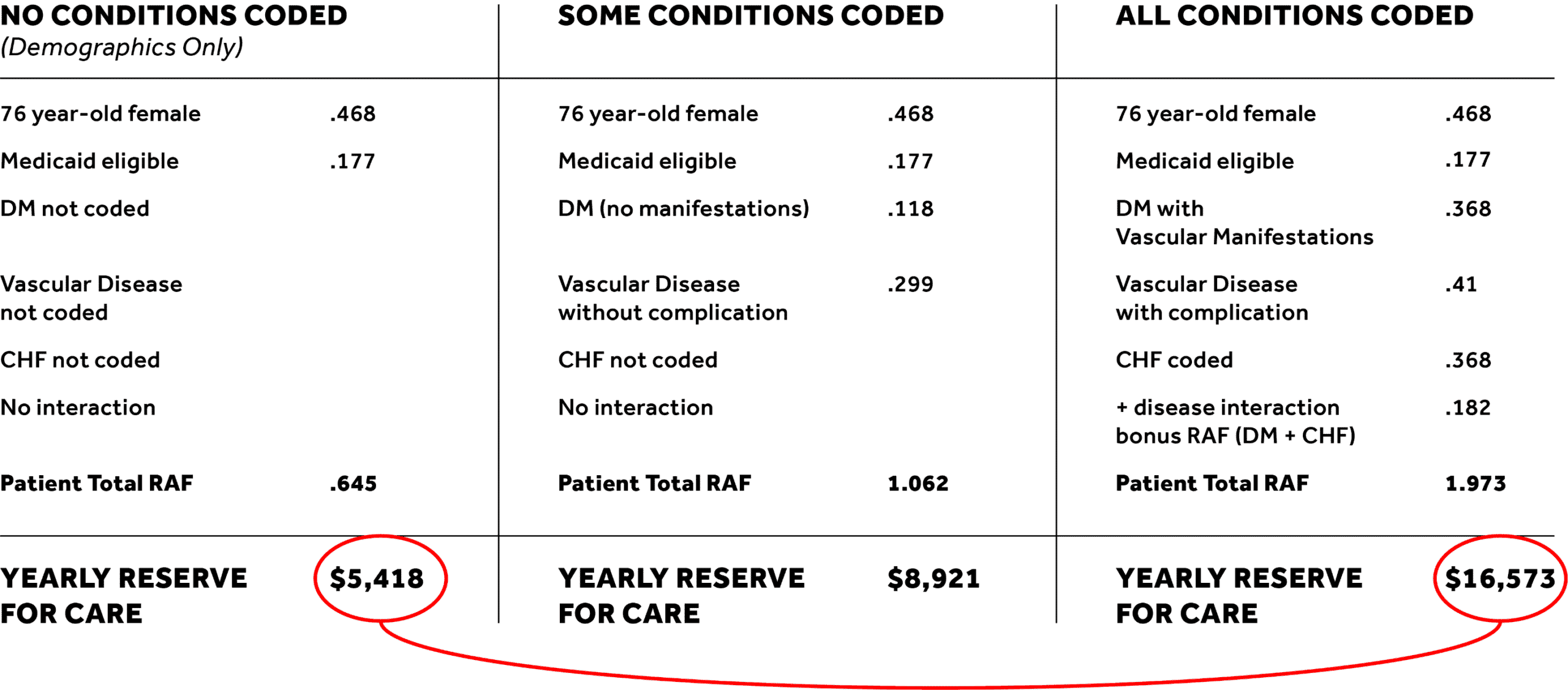 Coded Conditions Chart